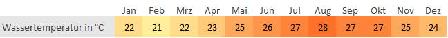 Klima - Wassertemperatur Hurghada